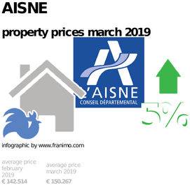 average property price in the region Aisne, March 2019