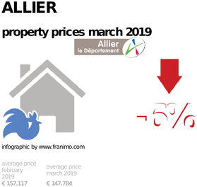 average property price in the region Allier, March 2019