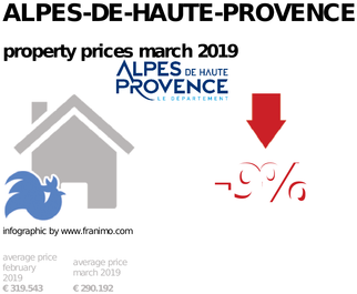 average property price in the region Alpes-de-Haute-Provence, March 2019