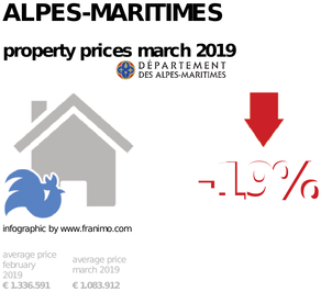 average property price in the region Alpes-Maritimes, March 2019