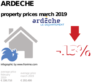 average property price in the region Ardeche, March 2019