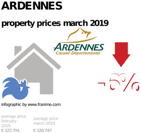 average property price in the region Ardennes, March 2019