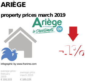 average property price in the region Ariège, March 2019