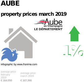 average property price in the region Aube, March 2019