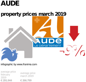 average property price in the region Aude, March 2019