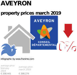 average property price in the region Aveyron, March 2019