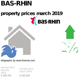 average property price in the region Bas-Rhin, March 2019