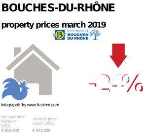 average property price in the region Bouches-du-Rhône, March 2019