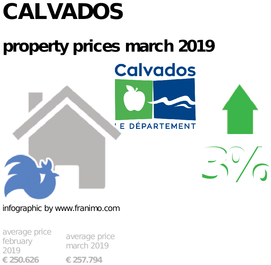 average property price in the region Calvados, March 2019