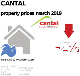 average property price in the region Cantal, March 2019