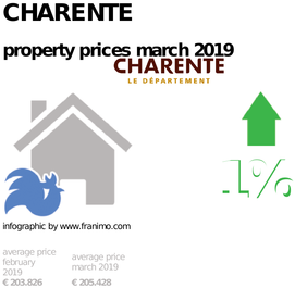 average property price in the region Charente, March 2019