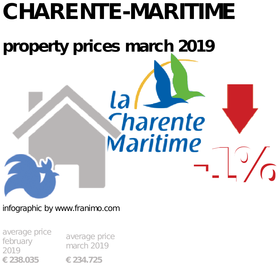 average property price in the region Charente-Maritime, March 2019