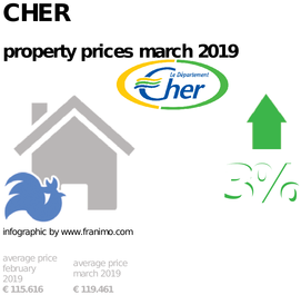 average property price in the region Cher, March 2019