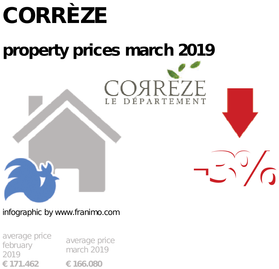 average property price in the region Corrèze, March 2019