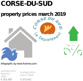average property price in the region Corse-du-Sud, March 2019