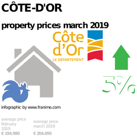 average property price in the region Côte-d'Or, March 2019