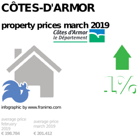 average property price in the region Côtes-d'Armor, March 2019