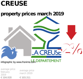 average property price in the region Creuse, March 2019