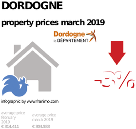 average property price in the region Dordogne, March 2019