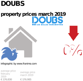 average property price in the region Doubs, March 2019