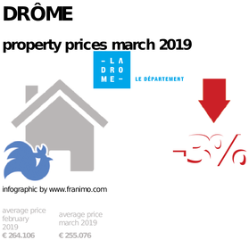 average property price in the region Drôme, March 2019
