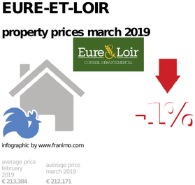 average property price in the region Eure-et-Loir, March 2019