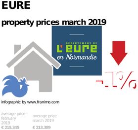 average property price in the region Eure, March 2019