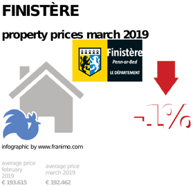 average property price in the region Finistère, March 2019