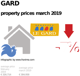 average property price in the region Gard, March 2019