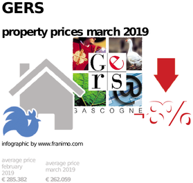 average property price in the region Gers, March 2019