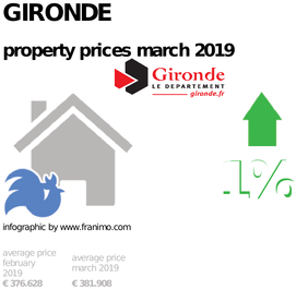 average property price in the region Gironde, March 2019