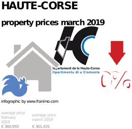 average property price in the region Haute-Corse, March 2019