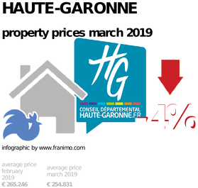 average property price in the region Haute-Garonne, March 2019