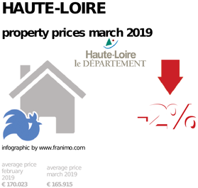 average property price in the region Haute-Loire, March 2019