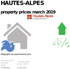 average property price in the region Hautes-Alpes, March 2019