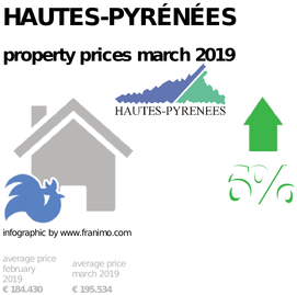 average property price in the region Hautes-Pyrénées, March 2019