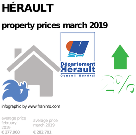 average property price in the region Hérault, March 2019