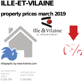 average property price in the region Ille-et-Vilaine, March 2019