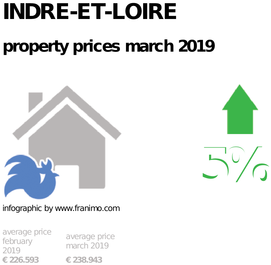 average property price in the region Indre-et-Loire, March 2019
