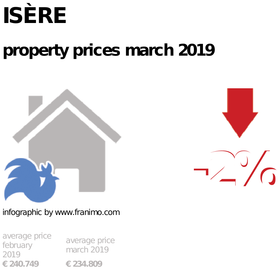 average property price in the region Isère, March 2019