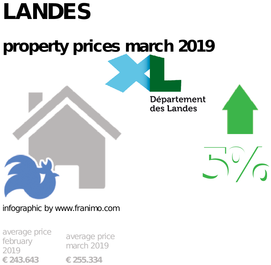 average property price in the region Landes, March 2019