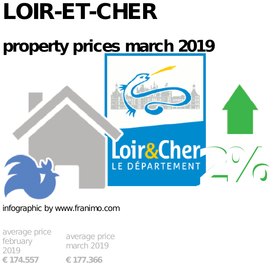 average property price in the region Loir-et-Cher, March 2019