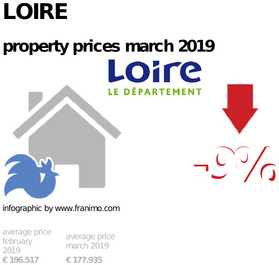 average property price in the region Loire, March 2019