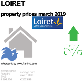 average property price in the region Loiret, March 2019