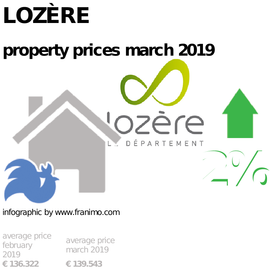 average property price in the region Lozère, March 2019
