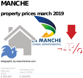 average property price in the region Manche, March 2019