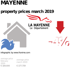 average property price in the region Mayenne, March 2019