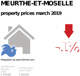 average property price in the region Meurthe-et-Moselle, March 2019