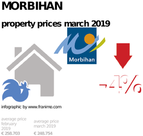 average property price in the region Morbihan, March 2019
