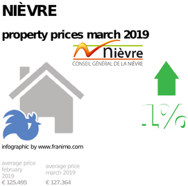 average property price in the region Nièvre, March 2019